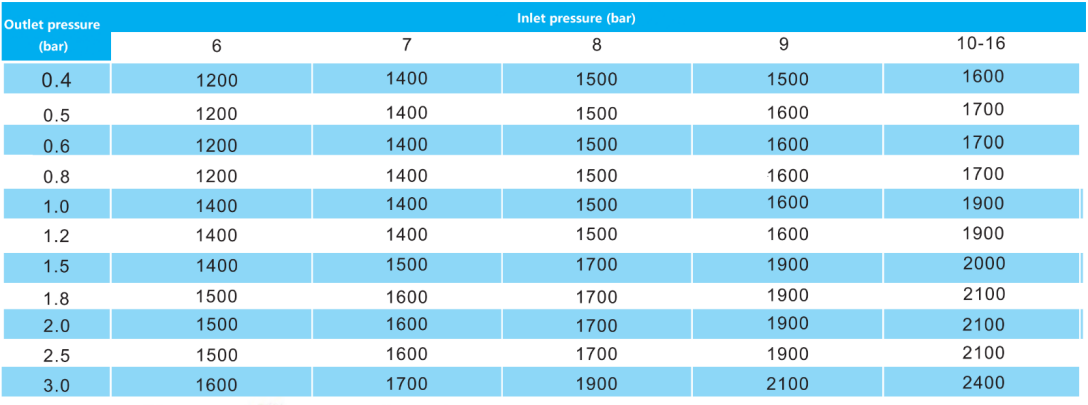 Rregullatori i presionit të gazit me veprim të drejtpërdrejtë me ngarkesë pranvere (3)