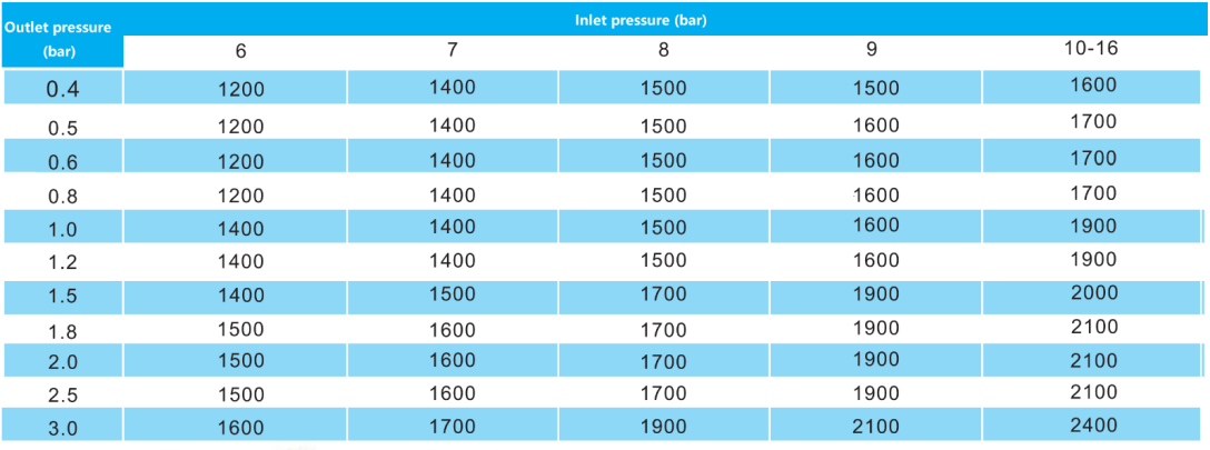 Regulator tlaka plina s izravnim djelovanjem s oprugom (3)