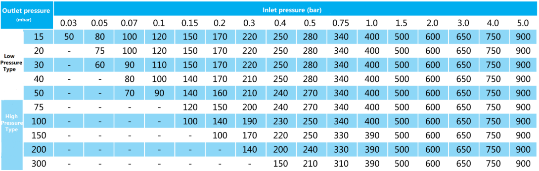 Spring loaded direct acting gas pressure regualtor (4)