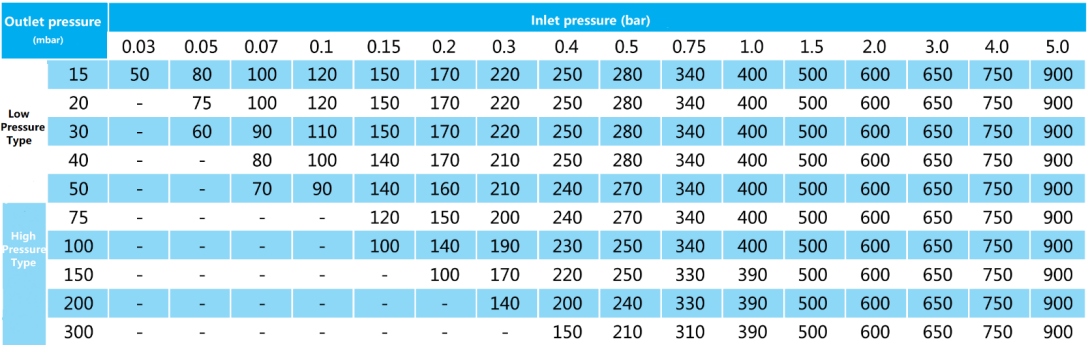 Regulator tlaka plina s izravnim djelovanjem s oprugom (4)