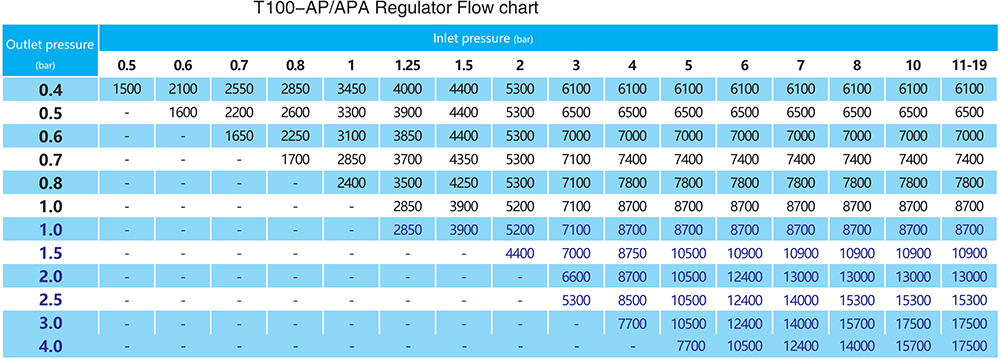 T100-AP-APA-flow-rate-chart