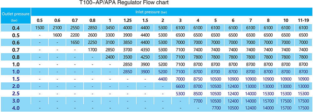 T100-AP-APA-diagramme-débit