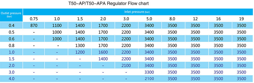 T50-AP-APA-ಫ್ಲೋ-ರೇಟ್-ಚಾರ್ಟ್