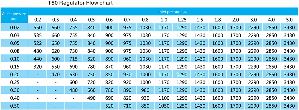 T50-flow-rate-chart