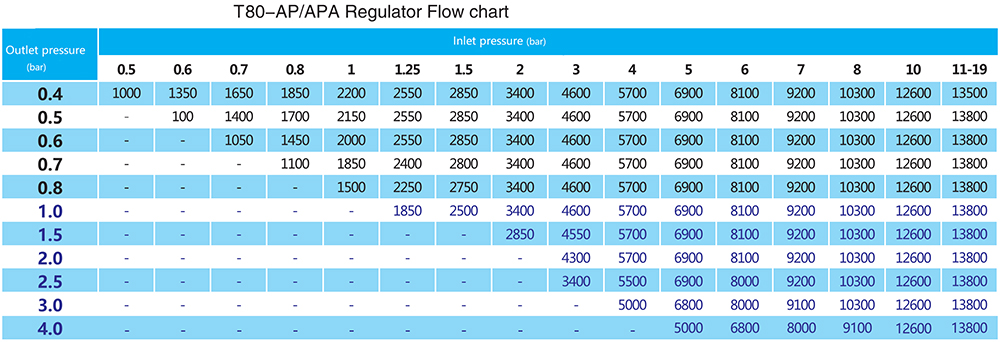 T80-AP-APA-flow-rate-graph