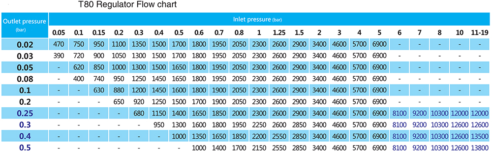 T80-flow-rate-chart