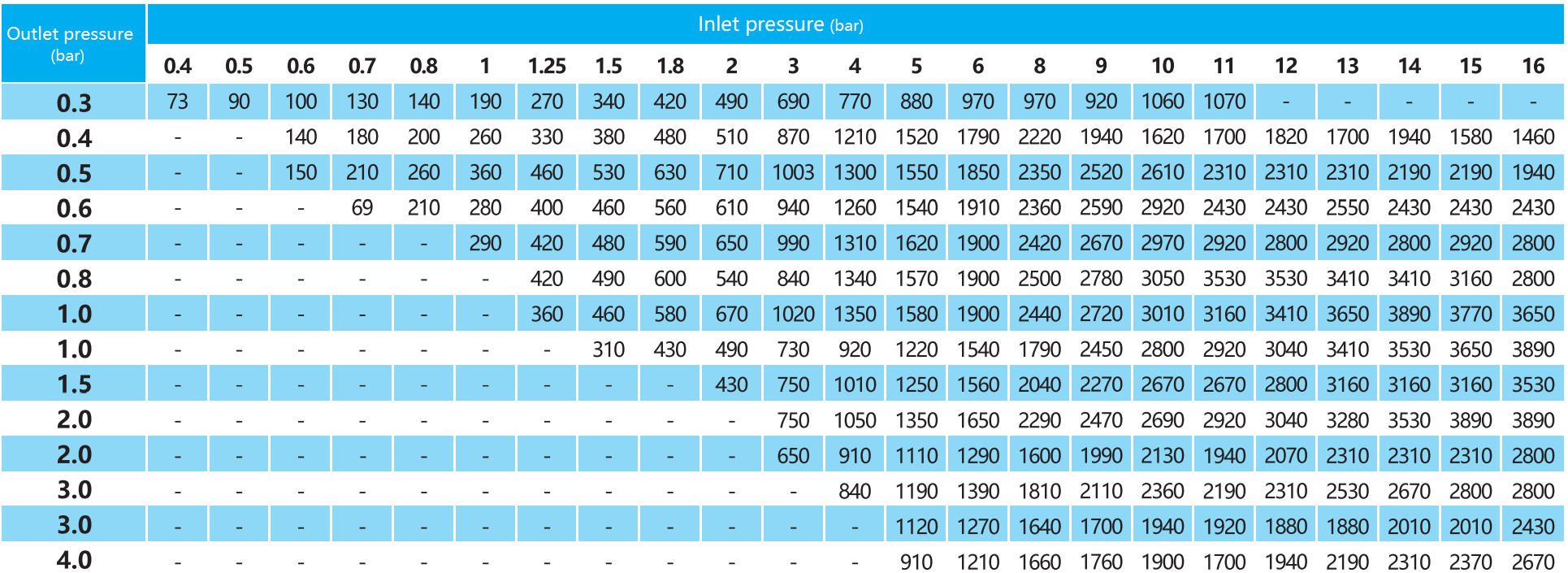 Diagramme de débit TD50