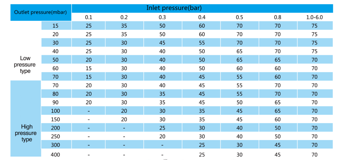 Rregullatori i presionit të gazit me veprim të drejtpërdrejtë me dy faza (1)