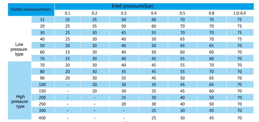 Bi etapako ekintza zuzeneko gasaren presioaren erregulatzailea (1)