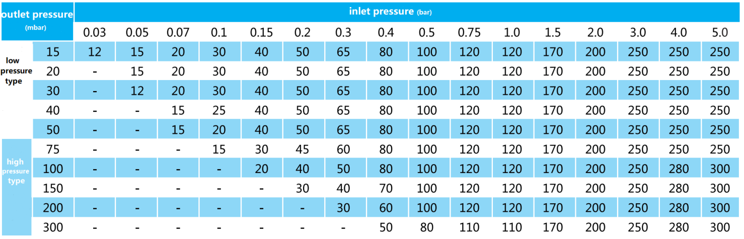 Regolatore di pressione del gas a due stadi ad azione diretta (4)