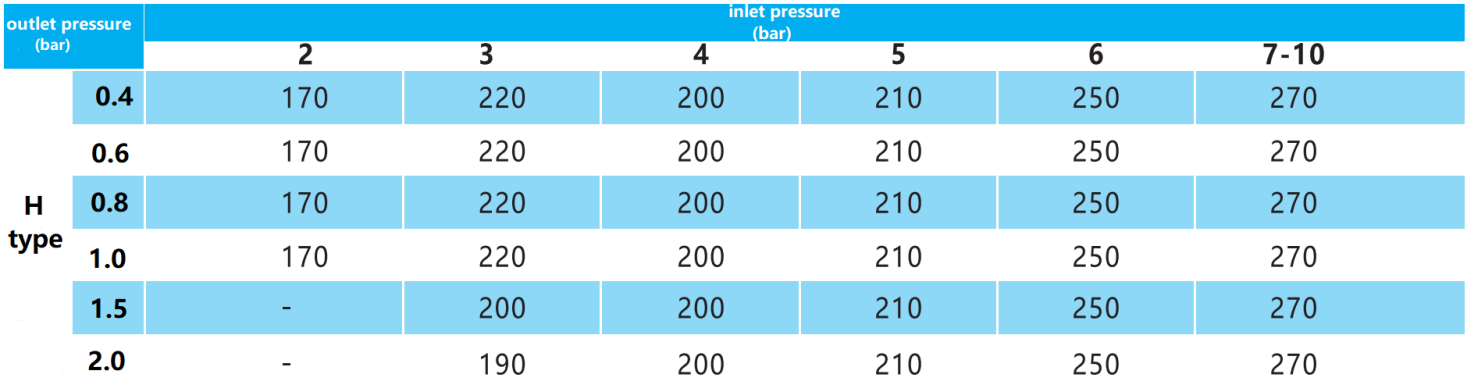 Ob theem direct acting gas siab regulator (5)