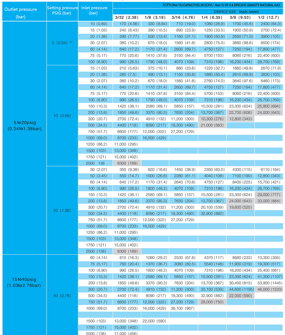 NPT-2-1க்கான ஓட்ட விகித விளக்கப்படம்