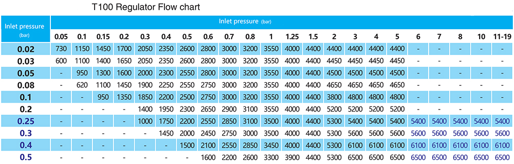 T100-flow-rate-chart