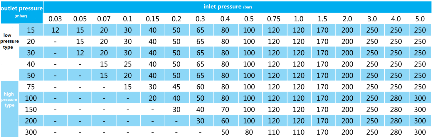 Two stage direct acting gas pressure regualtor (4)